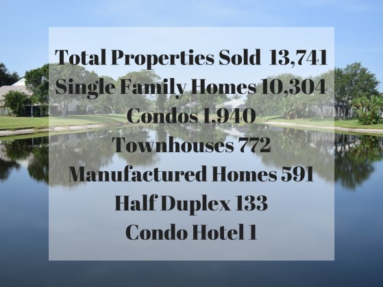 Total Properties Sold 13,741Single Family Homes 10,304Condos 1,940Townhouses 772Manufactured Homes 591Half Duplex 133CondoHotel 1