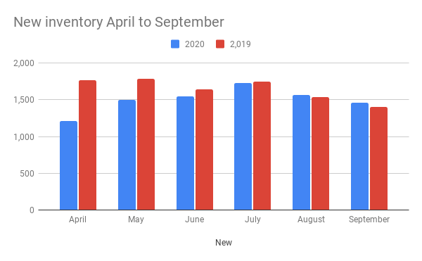 Graph comparing new inventory coming on the market April to September for 2020 & 2019