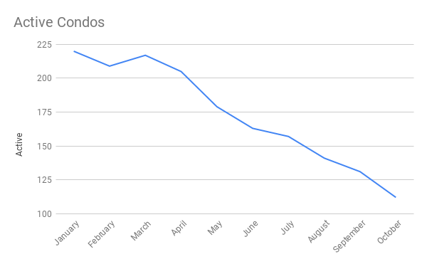 graph showing the active condos in Cocoa Beach and Cape Canaveral through October 2020