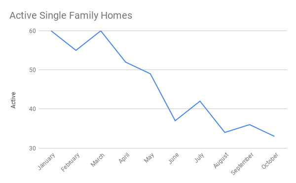 Graph of the active home sales in Cocoa Beach through October 2020