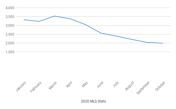 Graph showing the active inventory in Brevard County