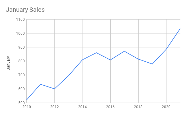 Graph showing the number of sales in Brevard County. Info was taken from the Space Coast Association of Realtors MLS on 2.6.2021