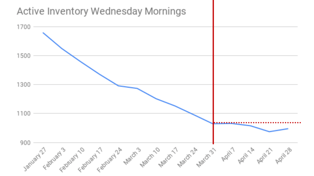 Graph showing active inventory in Brevard County since the end of January 2021. The figures are pulled every Wednesday morning around 7am.