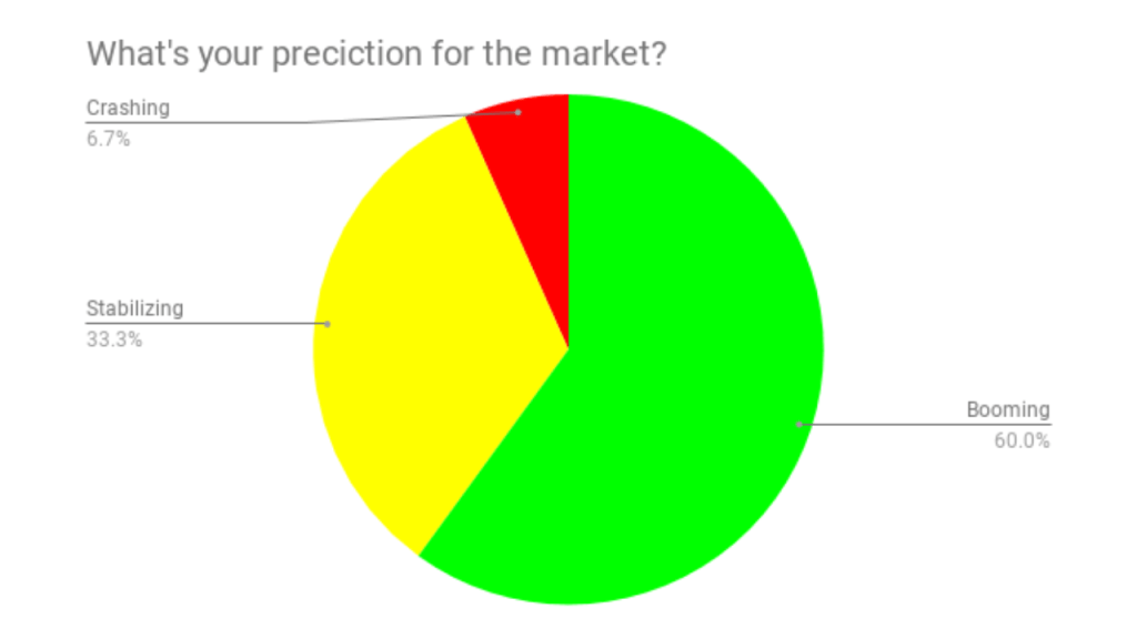 60% of the people who answered the poll believes we are at the beginning of a Boom. Less than 7% feel the market is about to crash.