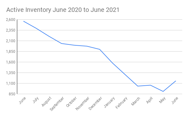 Graph showing the active inventory for all of Brevard County June 2020 to June 2021. We are seeing a slight uptick in homes on the market