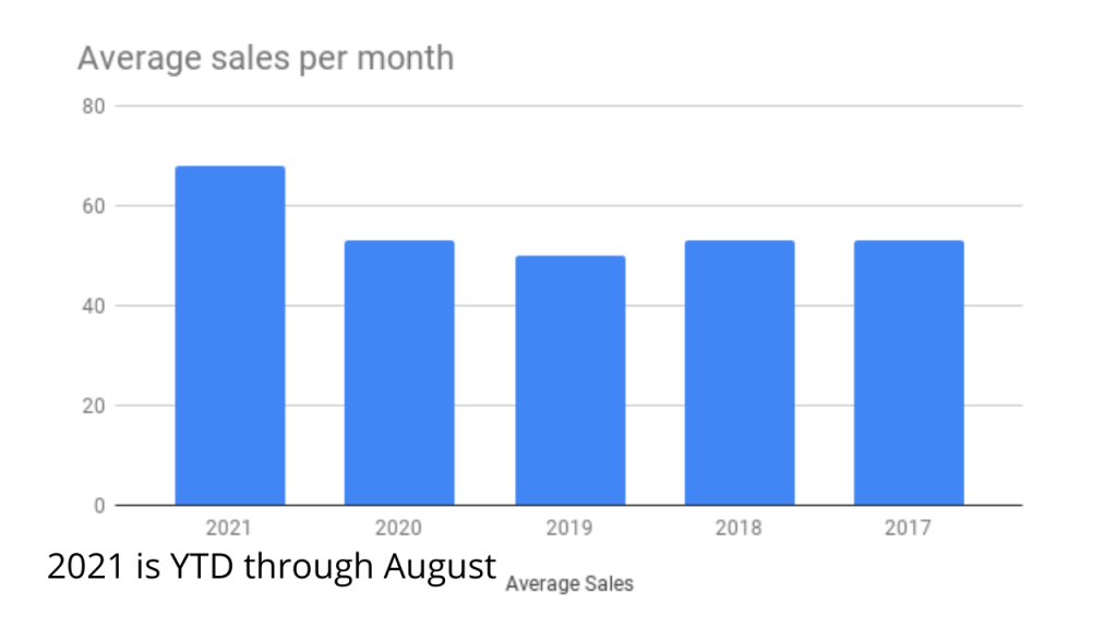 chart showing average condo sales per month in Cocoa Beach and Cape Canaveral.