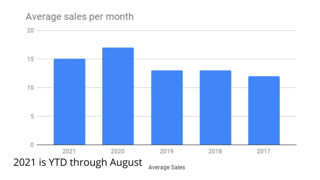 chart showing average home sales per month in Cocoa Beach