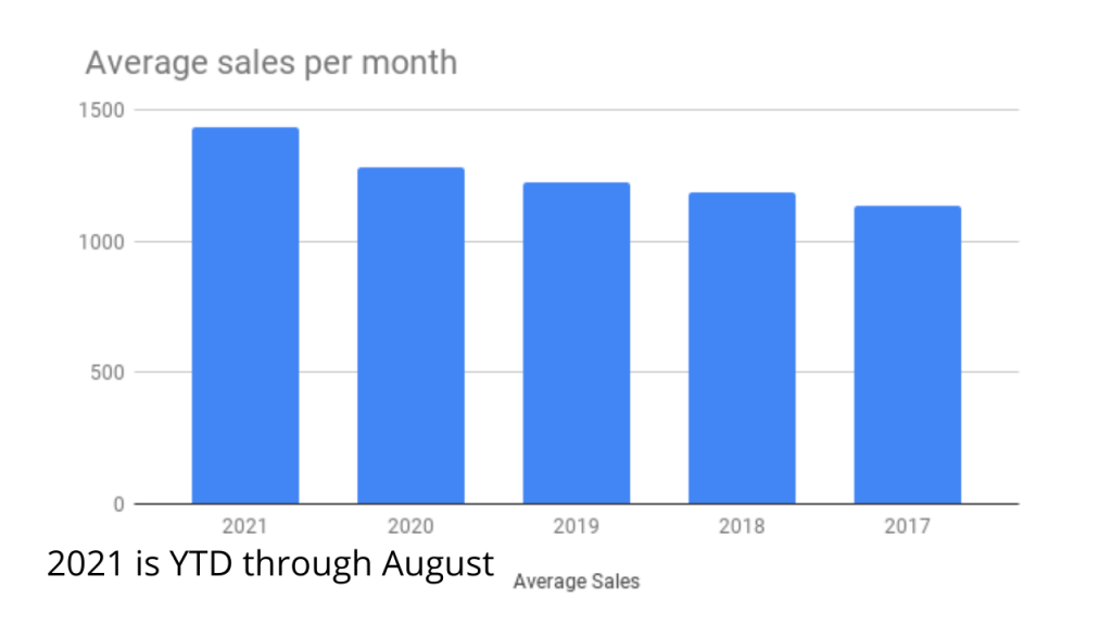 graph comparing the sales in brevard county since 2017. this is the average closing per month.
