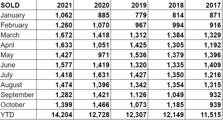 Spreadsheet showing YTD sales through October the last 5 years.