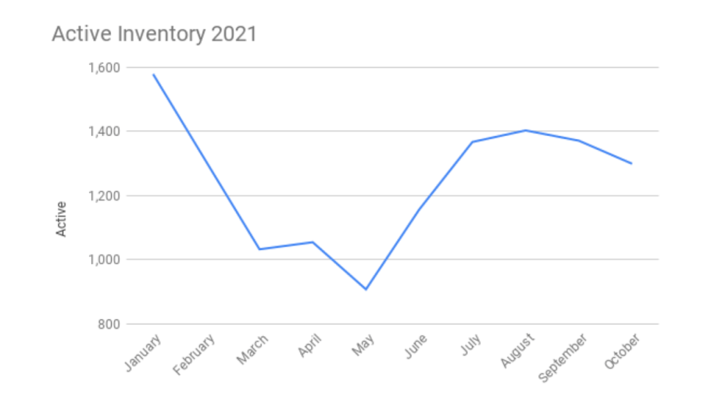 Graph showing the active inventory for Brevard County 2021