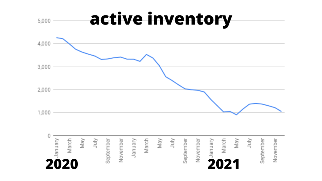 Graph showing the inventory trends for Brevard County. 