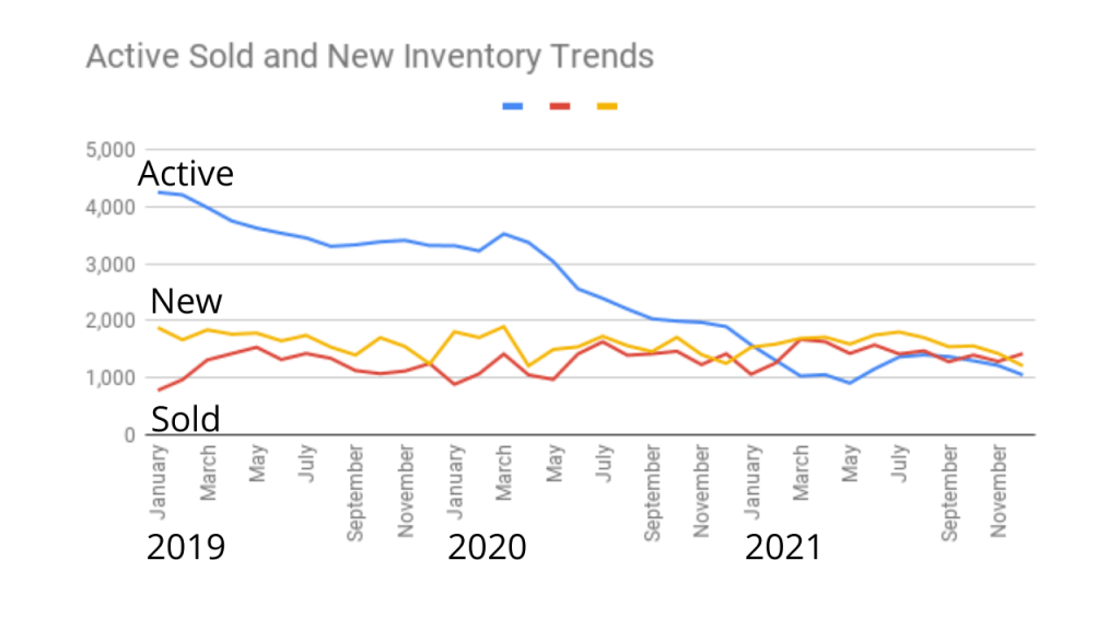 Graph of the last 3 years showing the trend for active listings, new listings, and listings sold in Brevard County.