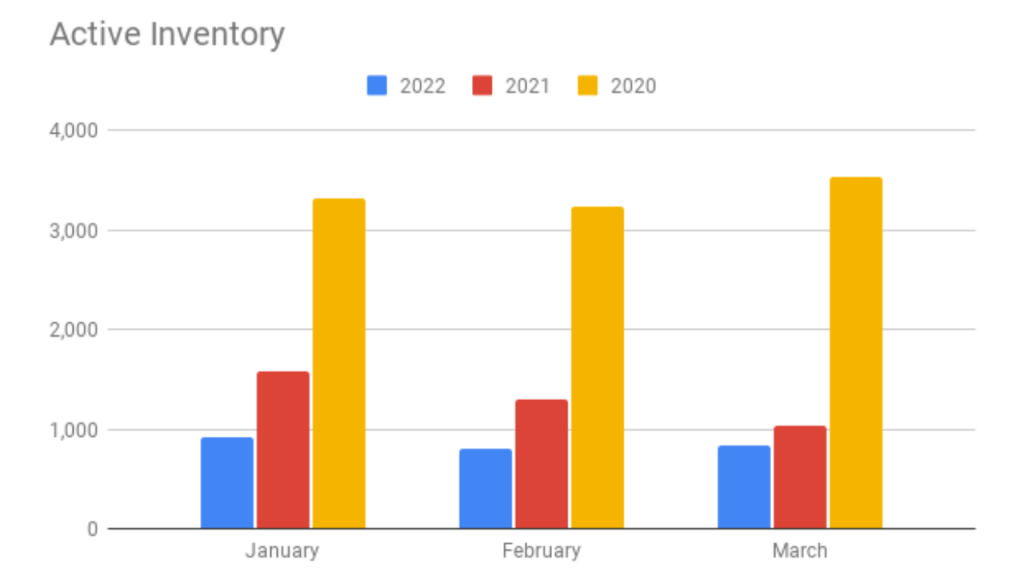 Graph showing the active inventory the 1st quarter the last 3 years