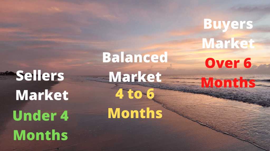 Sunrise photo at the beach with text overlay showing the difference between a sellers market, a balance market, and a buyers market.