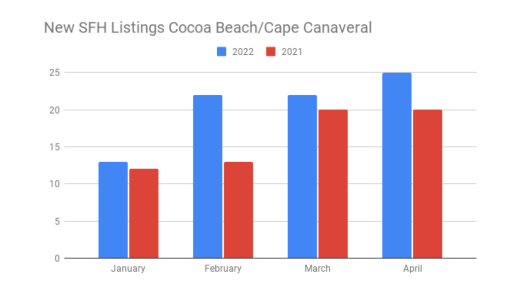 Graph comparing the new home listings in Cocoa Beach/Cape Canaveral are up when looking at the 1st 4 months of 2022 versus 2021.