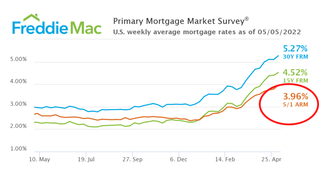 Freddie Mac graph showing the interest rates for the last 12 months. I expect to see the 5 year ARM getting popular again.