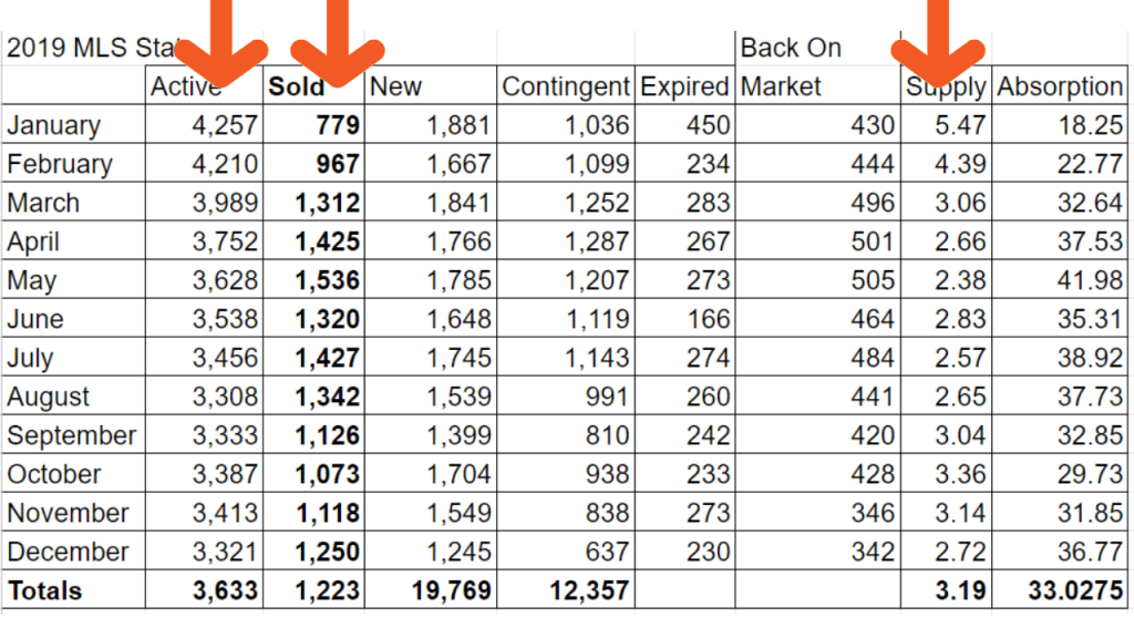Spreadsheet of the housing market numbers for 2019 in Brevard county.