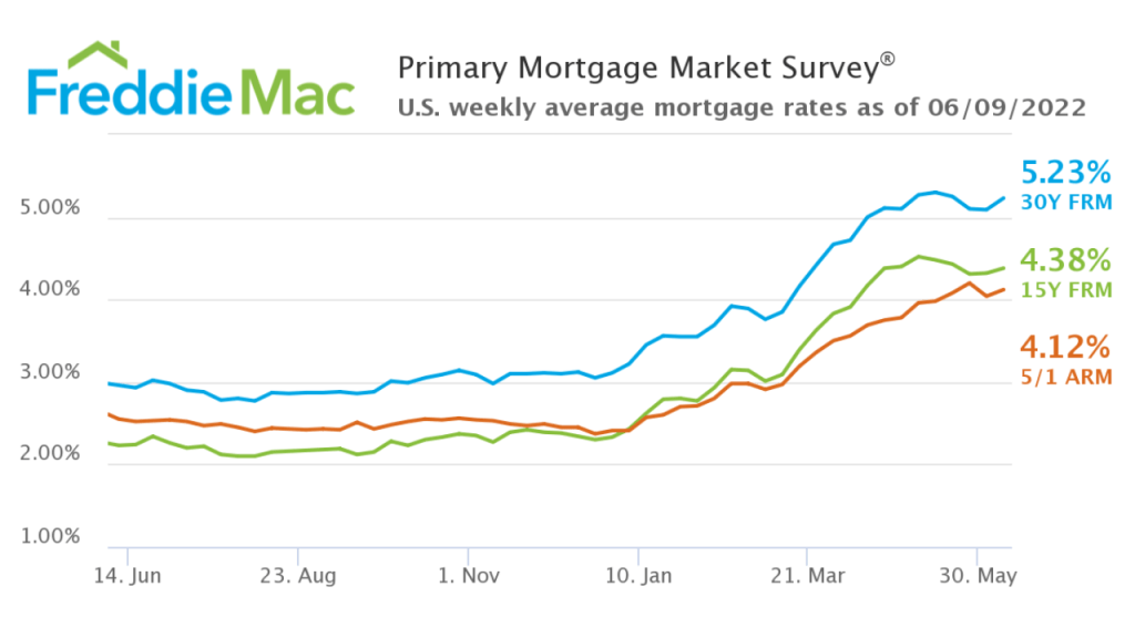 Freddie Mac graph showing interest rates the last 12 months