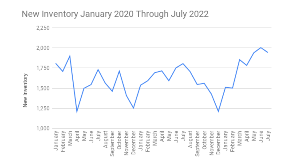 Graph showing the increase of new property coming on the market for sale