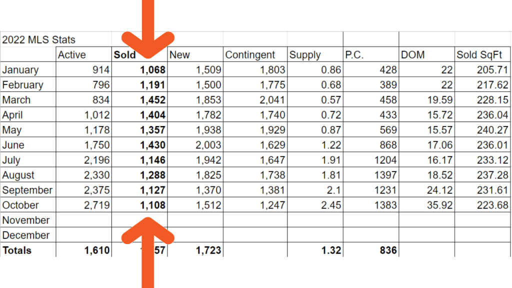 spreadsheet to track the numbers in Brevard County. Sold property is dropping BUT not a huge rate.