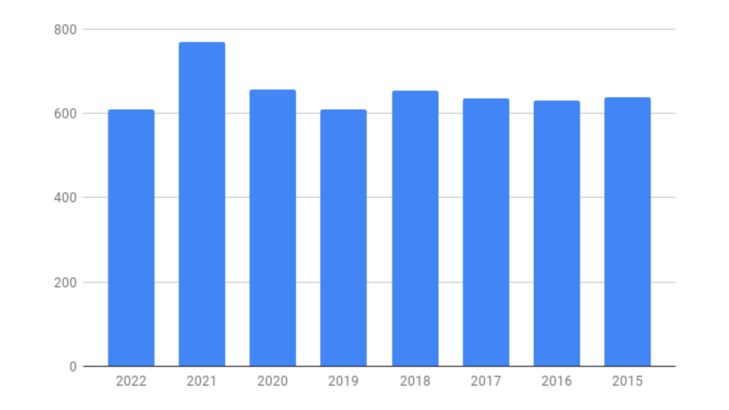 Chart showing the condos sold in Cocoa Beach and Cape Canaveral from 2015 to 2022
