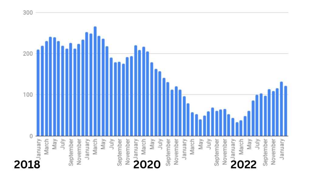 Chart showing the active condo inventory from 2018 to February 2023 in Cocoa Beach and Cape Canaveral