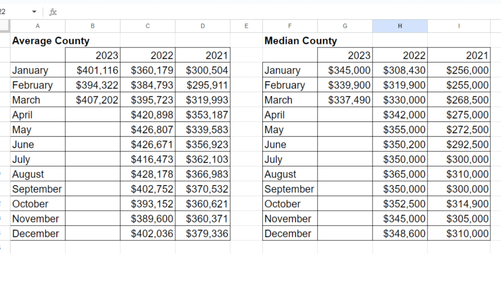 spread sheet showing the average and median prices for Brevard County 2021 through 2023