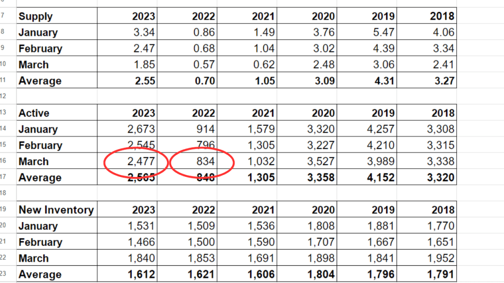 spread sheet showing housing stats for the first quarter of 2018 through 2023