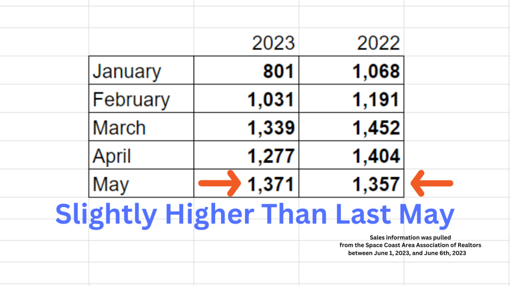 spreadsheet comparing 2023 to 2022. We finally pulled ahead of last year sales this May
