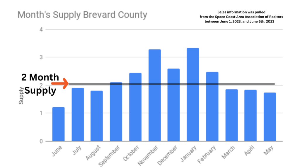 Graph showing the months supply of property the last 12 months. Even though sales are behind 2022, we are below a 2 month supply of homes for sale. 