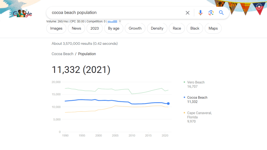 Screenshot showing the population of Cocoa Beach in 2021. 11,332 was the population