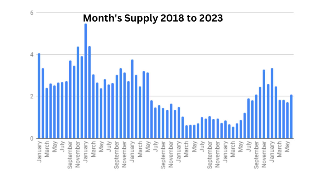 Chart showing months supply from January 2018 through June 2023