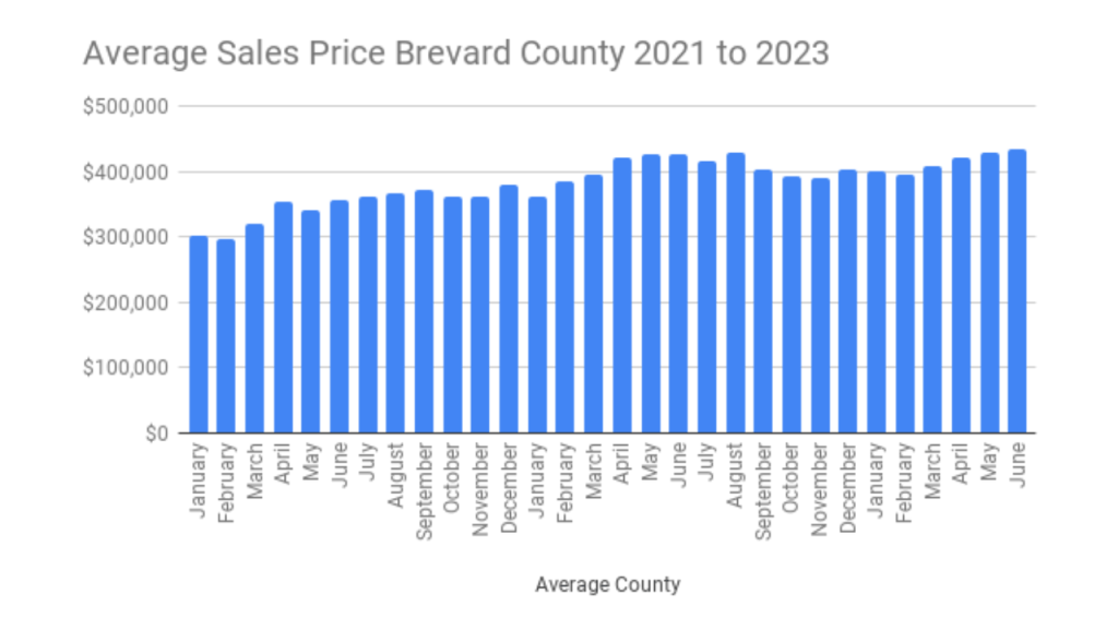 Chart showing the average sales price for Brevard County January 2021 through June 2023