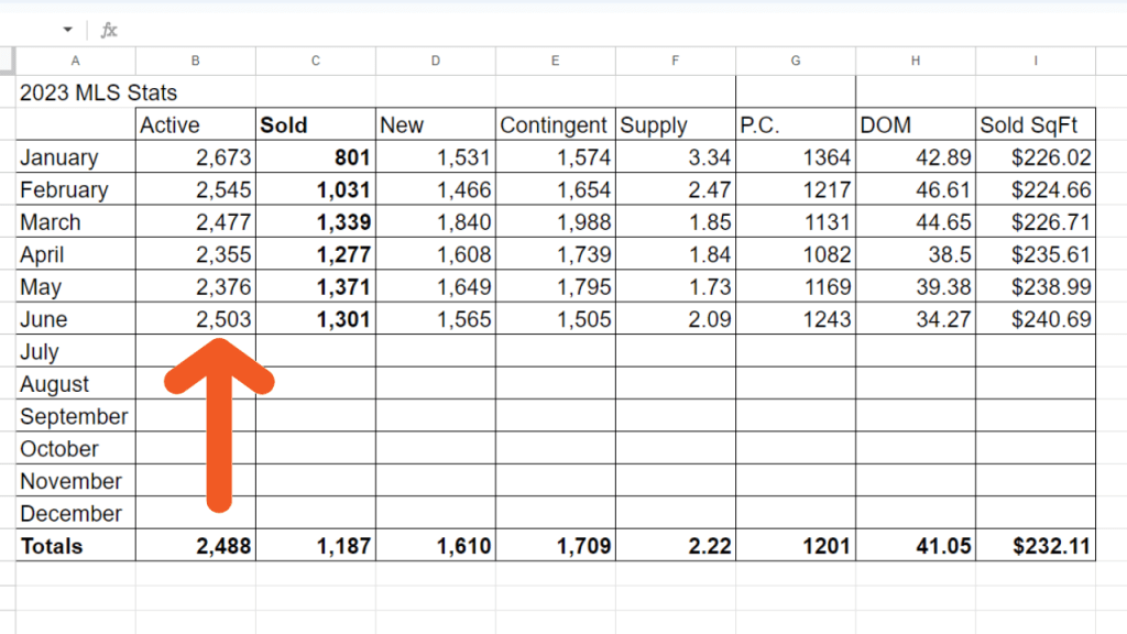 spread sheet showing the housing market stats January through June 2023