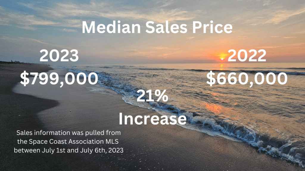 Sunrise photo at the beach showing the median single family home sales prices in Cocoa Beach comparing June 2023 to June 2022
