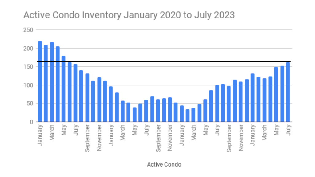 Graph showing the active condo inventory in Cocoa Beach is rising