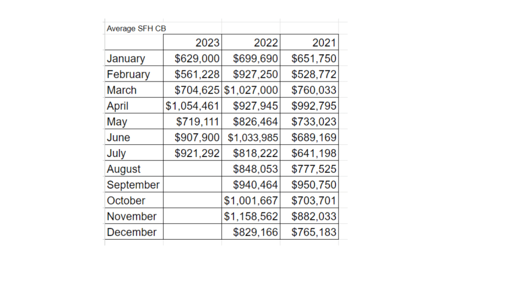 Average single family home prices in Cocoa Beach
