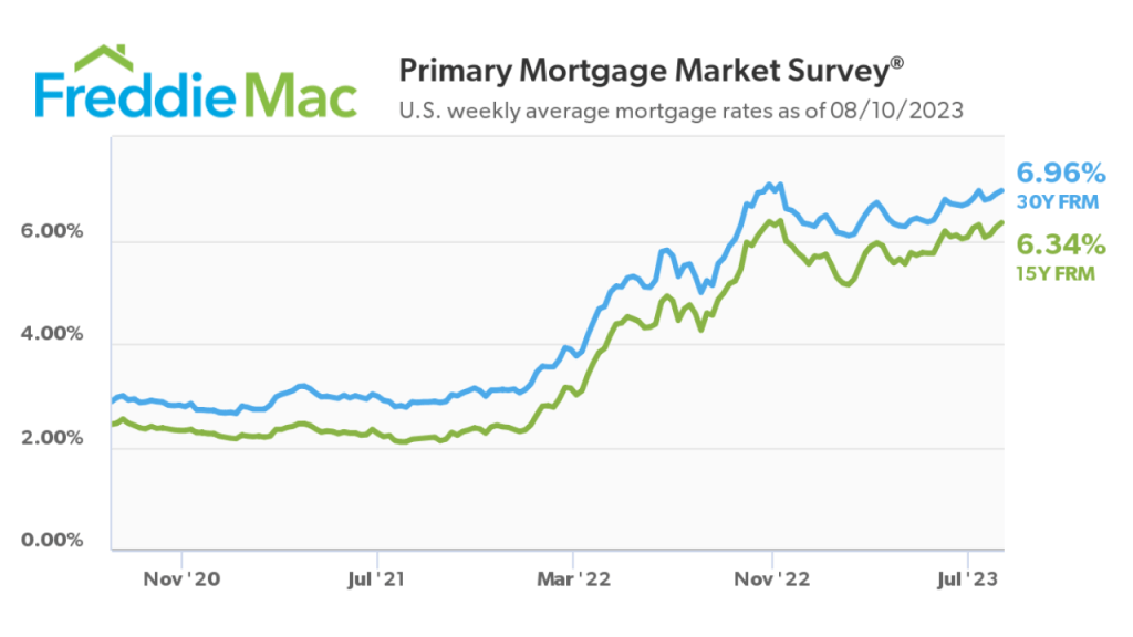 Freddie Mac graph showing interest rate trends the last 3 years