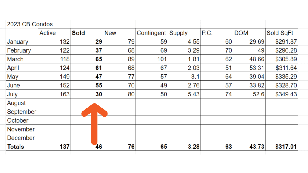 spreadsheet showing sales are down in the condo market in Cocoa Beach