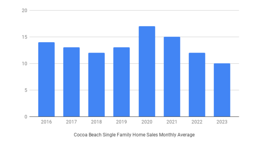 graph showing the average single family home sales in the Cocoa Beach area