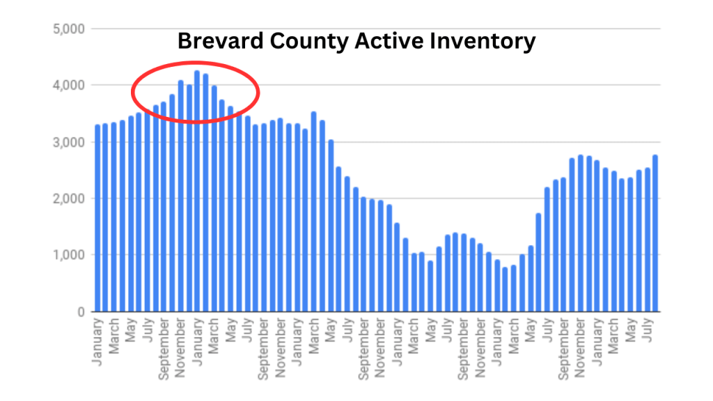Graph showing our active inventory in Brevard County. Circled in red is where our inventory peaked in 2018/2019