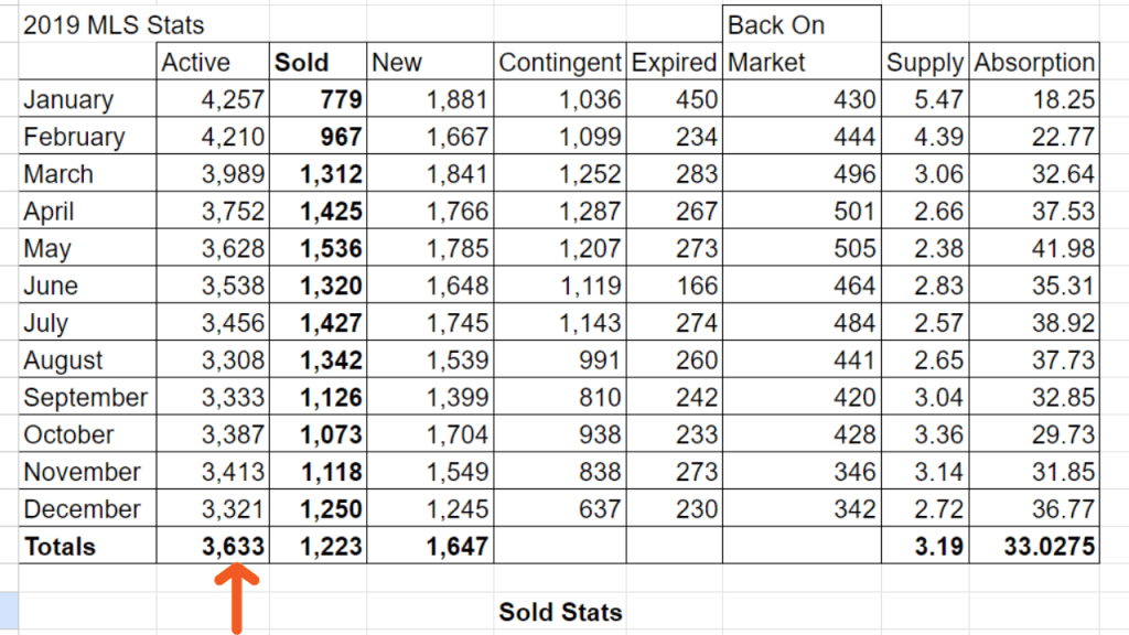 spreadsheet with data from the 2019 housing market in Brevard County