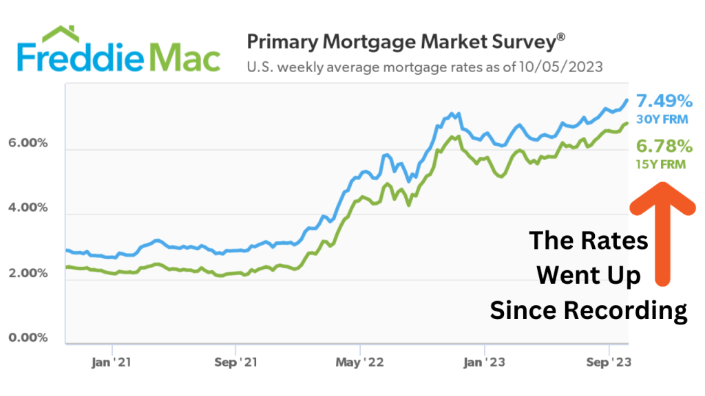 Freddie Mac graph showing the last 3 years of interest rates