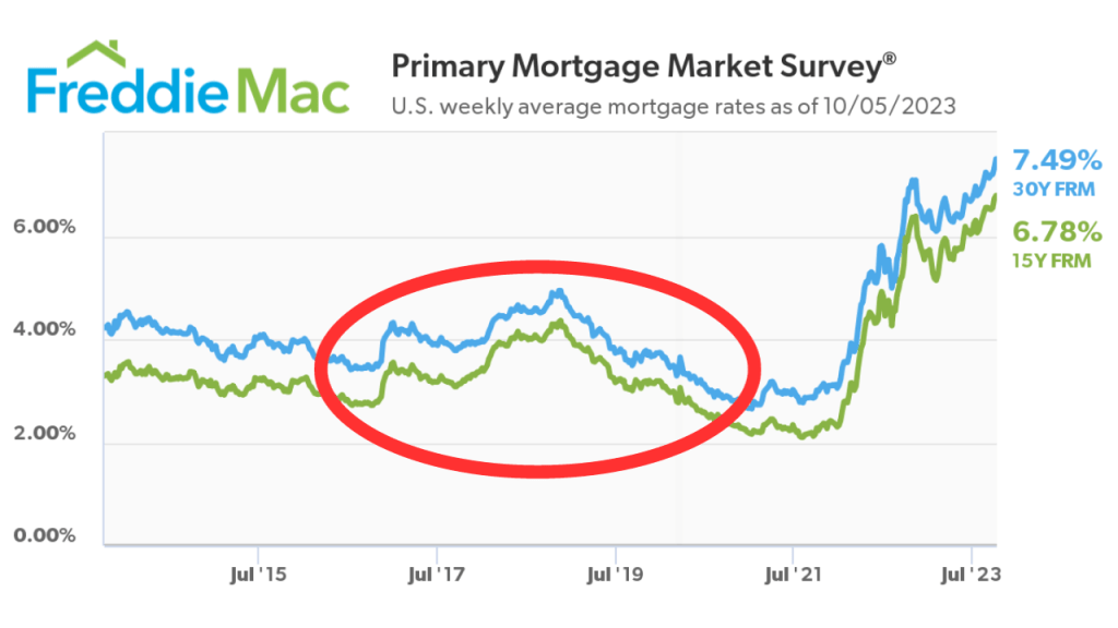 Freddie Mac graph showing the interest rates the last 10 years. Circled are the rates for 2017 to 2019