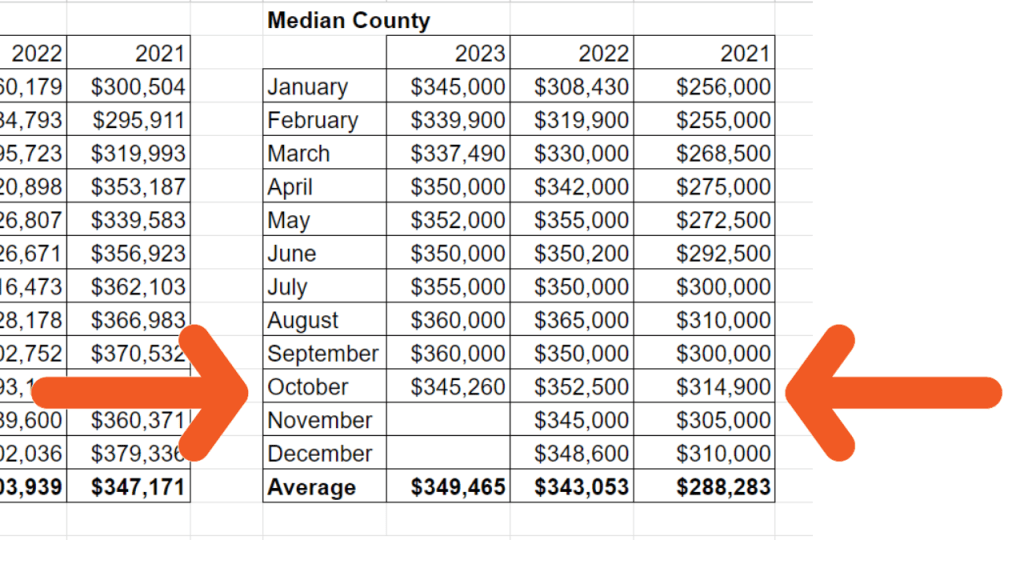 Median prices for Brevard County the last 3 years