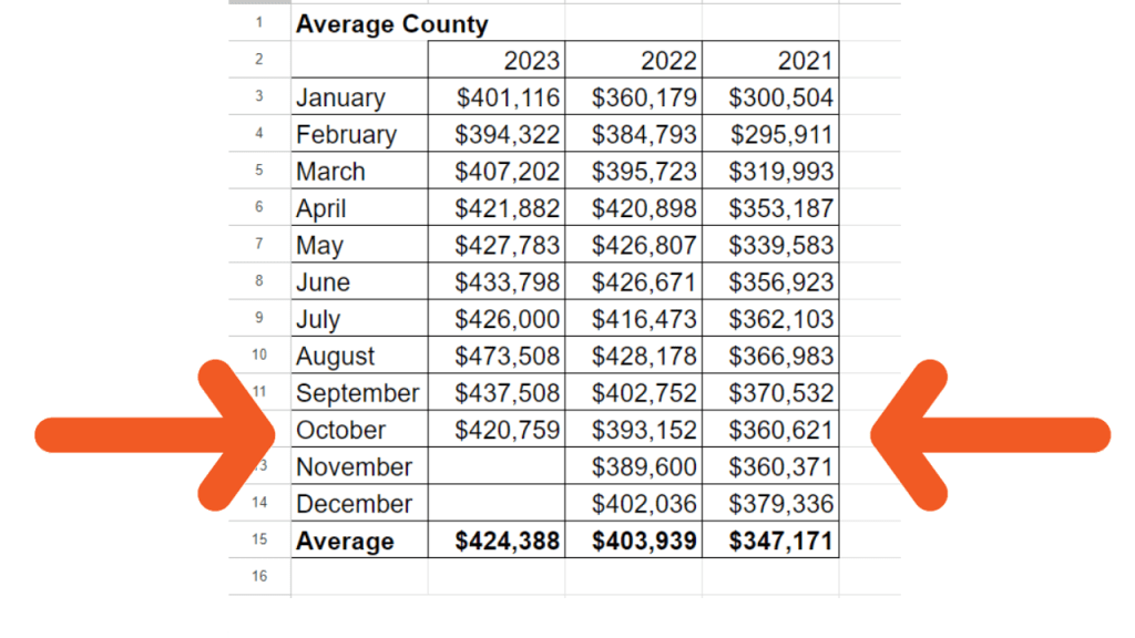 Average prices for Brevard county the last 3 years