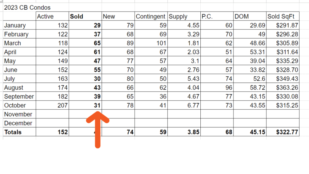 spreadsheet of the condo stats pulled from our MLS for the Cocoa Beach and Cape Canaveral Area. 