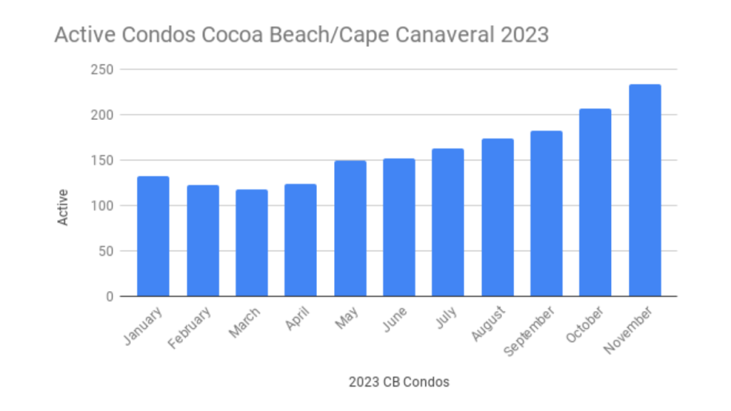 Active condo inventory graph from January to November 2023