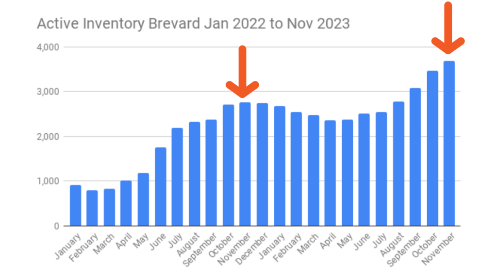 Graph showing active inventory in Brevard County from January 2022 to November 2023