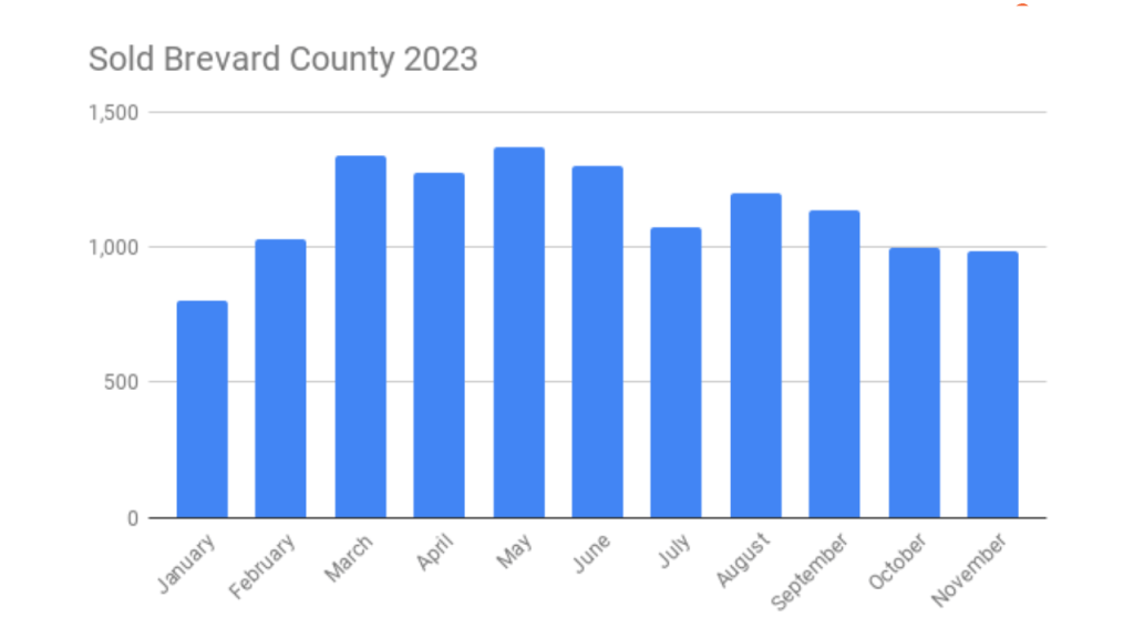 Graph showing sold property in Brevard County from January 2023 to November 2023